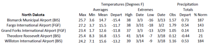 Station summaries for North Dakota