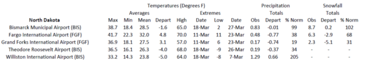 Station summaries for North Dakota