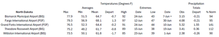 Station summaries for North Dakota