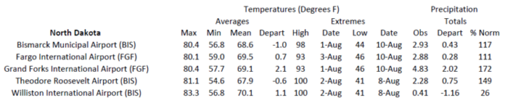Station summaries for North Dakota