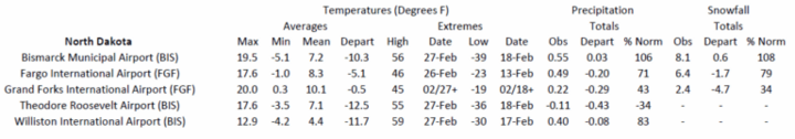 Station summaries for North Dakota