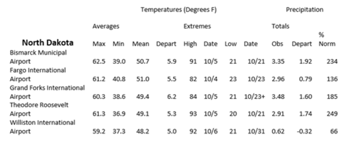 Station summaries for North Dakota
