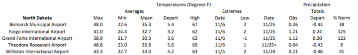 Station summaries for North Dakota