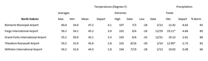 Station summaries for North Dakota