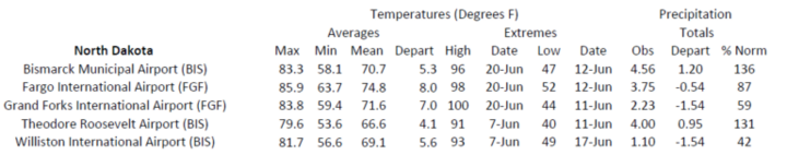 Station summaries for North Dakota
