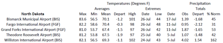 Station summaries for North Dakota