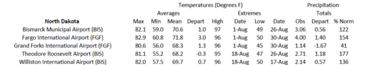 Station summaries for North Dakota