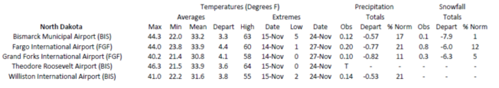 Station summaries for North Dakota
