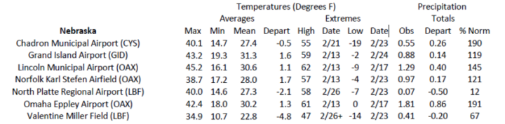 Station summaries for Nebraska