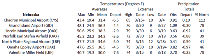 Station summaries for Nebraska