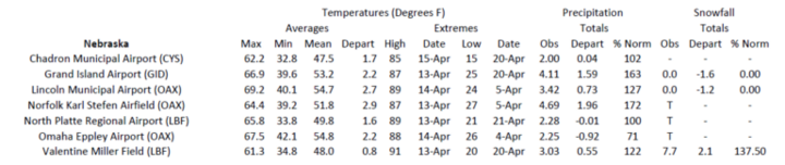Station summaries for Nebraska