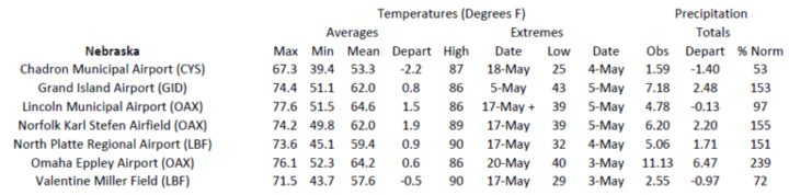 Station summaries for Nebraska