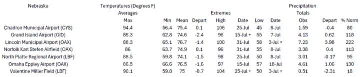 Station summaries for Nebraska