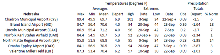 Station summaries for Nebraska