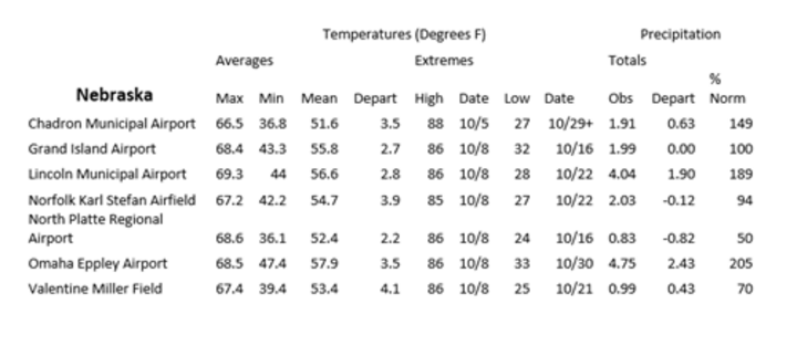 Station summaries for Nebraska