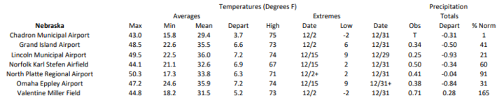 Station summaries for Nebraska