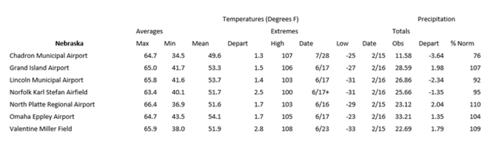 Station summaries for Nebraska