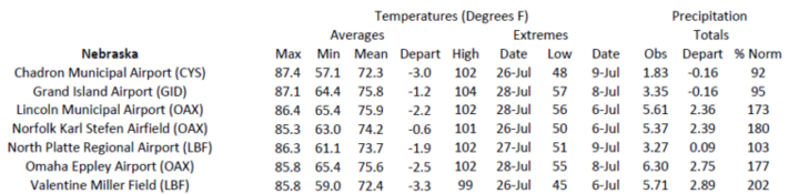 Station summaries for Nebraska