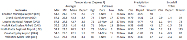 Station summaries for Nebraska