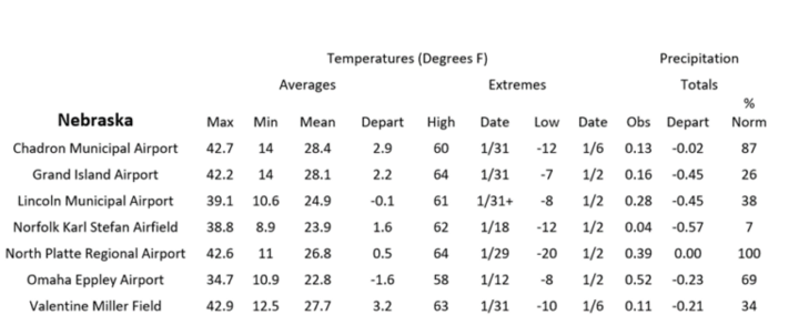 Station summaries for Nebraska