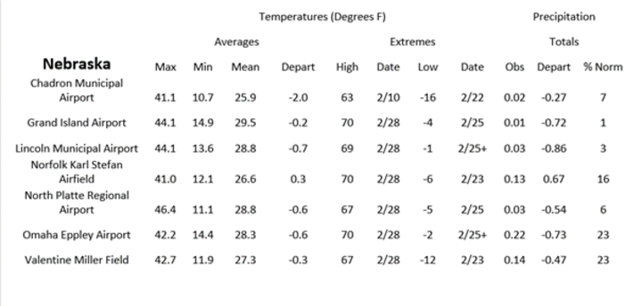 Station summaries for Nebraska