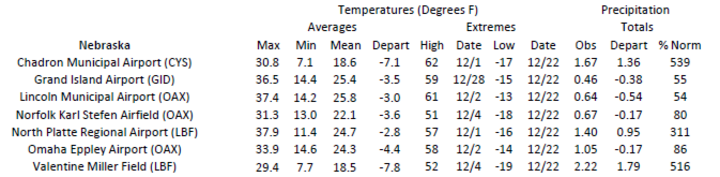 Station summaries for Nebraska