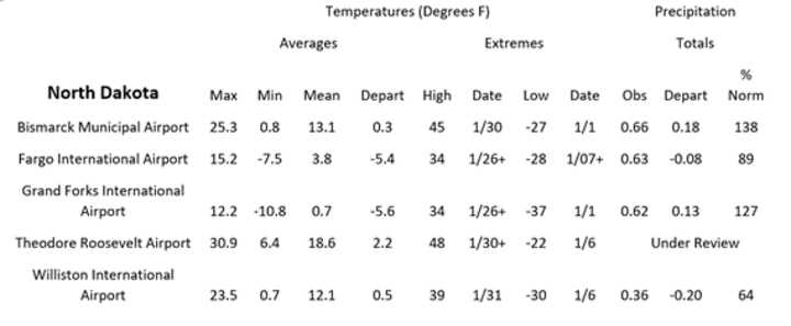 Station summaries for North Dakota