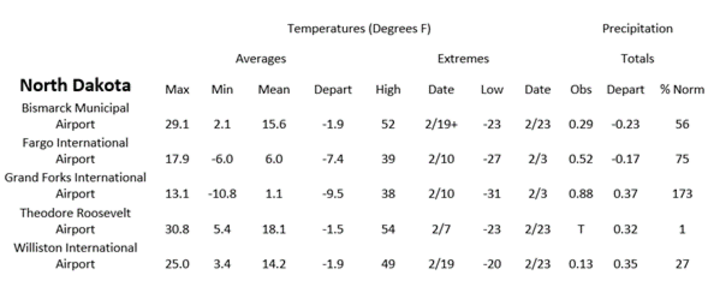 Station summaries for North Dakota
