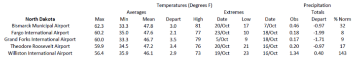 Station summaries for North Dakota