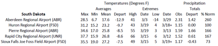 Station summaries for South Dakota