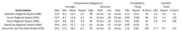 Station summaries for South Dakota