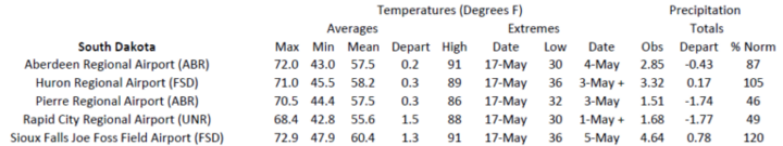 Station summaries for South Dakota