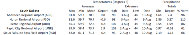 Station summaries for South Dakota