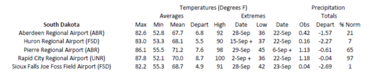 Station summaries for South Dakota