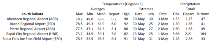 Station summaries for South Dakota