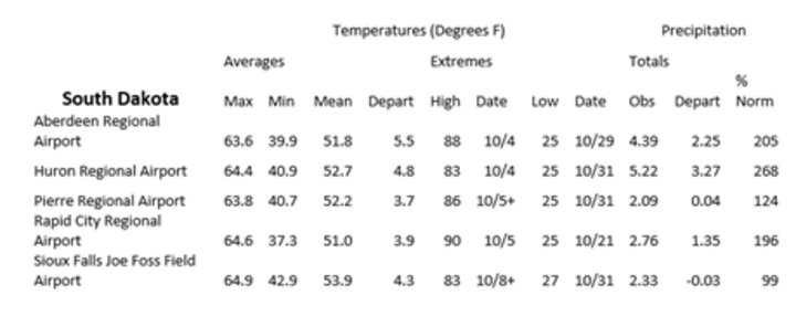 Station summaries for South Dakota