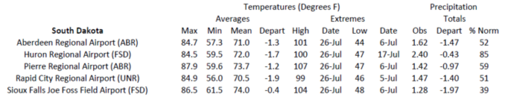 Station summaries for South Dakota