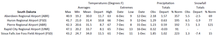 Station summaries for South Dakota