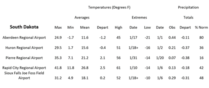 Station summaries for South Dakota