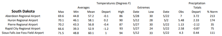 Station summaries for South Dakota