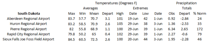 Station summaries for South Dakota
