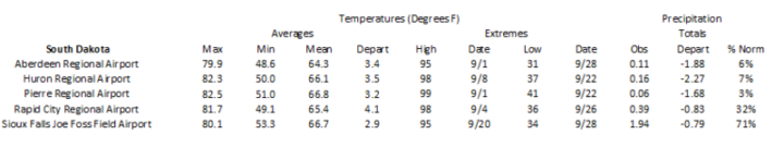 Station summaries for South Dakota