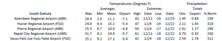Station summaries for South Dakota