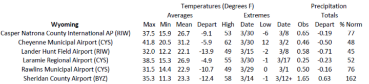 Station summaries for Wyoming