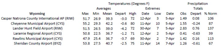 Station summaries for Wyoming