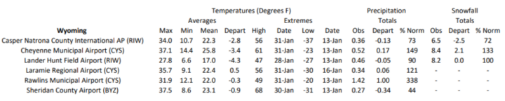 Station summaries for Wyoming