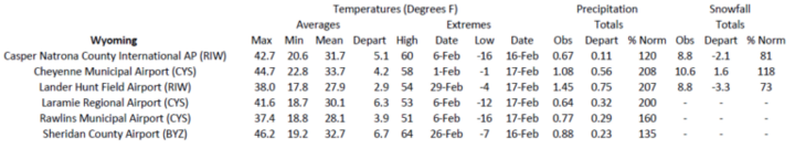 Station summaries for Wyoming