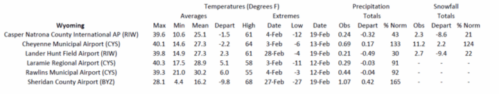 Station summaries for Wyoming