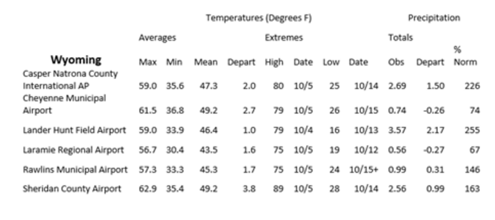 Station summaries for Wyoming