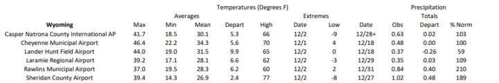 Station summaries for Wyoming